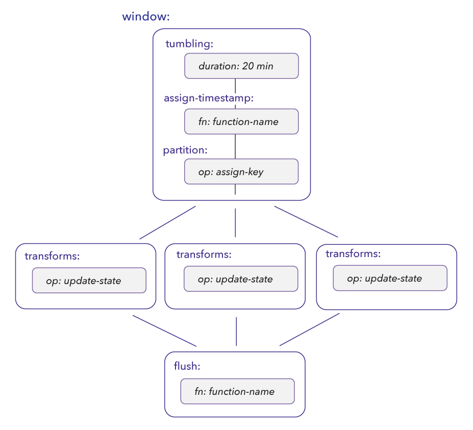 Window Processing